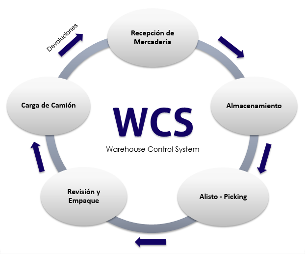 wcs-proceso